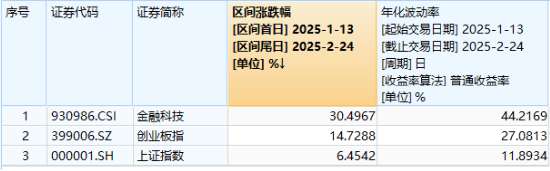 高低切換！地產(chǎn)ETF（159707）逆市領(lǐng)漲超2%！AI概念走勢分化，大數(shù)據(jù)產(chǎn)業(yè)ETF（516700）四連陽，創(chuàng)AI買盤活躍