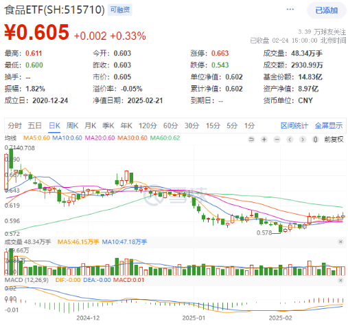 高低切換！地產(chǎn)ETF（159707）逆市領(lǐng)漲超2%！AI概念走勢分化，大數(shù)據(jù)產(chǎn)業(yè)ETF（516700）四連陽，創(chuàng)AI買盤活躍