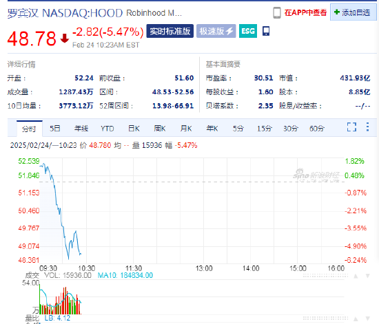 SEC終止針對(duì)羅賓漢加密貨幣業(yè)務(wù)的調(diào)查，羅賓漢股價(jià)高開(kāi)低走