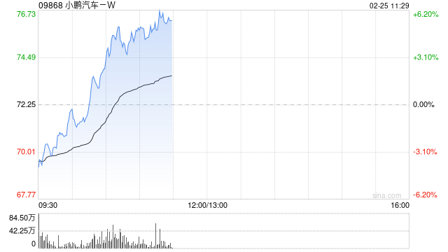 小鵬汽車-W盤中漲超5% 近期獲多家機構(gòu)唱好