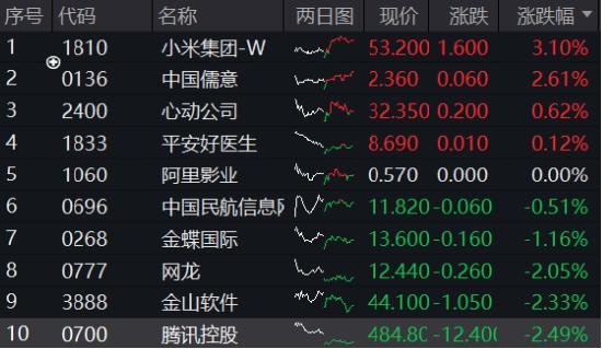 豪華新車炸場，小米股價站上53港元，逆市再探新高！港股互聯(lián)網(wǎng)ETF（513770）回調(diào)蓄力，北水爆買超150億港元