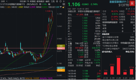 豪華新車炸場，小米股價站上53港元，逆市再探新高！港股互聯(lián)網(wǎng)ETF（513770）回調(diào)蓄力，北水爆買超150億港元