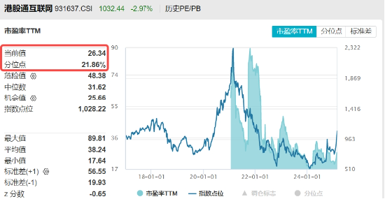 豪華新車炸場，小米股價站上53港元，逆市再探新高！港股互聯(lián)網(wǎng)ETF（513770）回調(diào)蓄力，北水爆買超150億港元