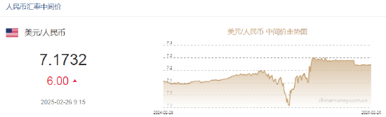 人民幣兌美元中間價(jià)報(bào)7.1732，下調(diào)6點(diǎn)