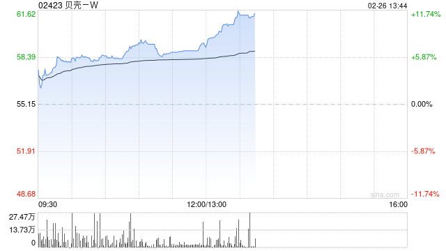 貝殼-W午后漲超8% 公司有望在3月10日調整中納入港股通