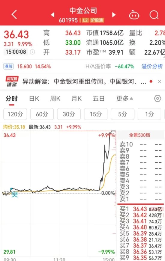 突然直線拉升，中金公司、中國銀河雙雙漲停！發(fā)生了什么？