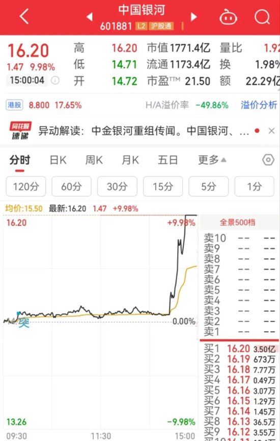 突然直線拉升，中金公司、中國銀河雙雙漲停！發(fā)生了什么？