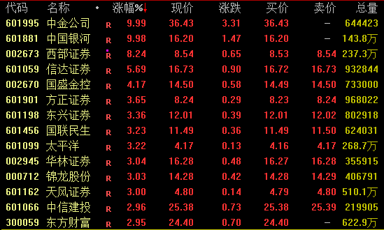 尾盤突發(fā)！兩大券商龍頭漲停！
