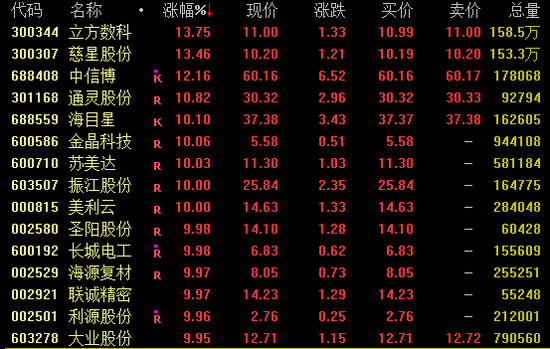 尾盤突發(fā)！兩大券商龍頭漲停！