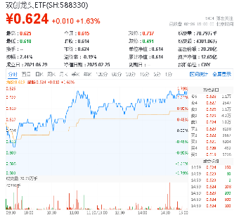 科技熱度坐火箭！光伏龍頭上調(diào)組件價(jià)格，硬科技寬基——雙創(chuàng)龍頭ETF（588330）勁漲1.63%