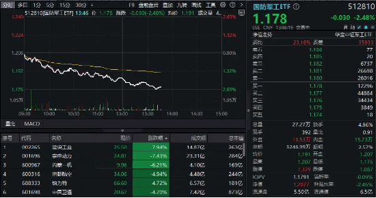 低空經(jīng)濟、衛(wèi)星導(dǎo)航、軍用AI等全線下挫，國防軍工ETF（512810）午后跌逾2%！建設(shè)工業(yè)、宗申動力領(lǐng)跌