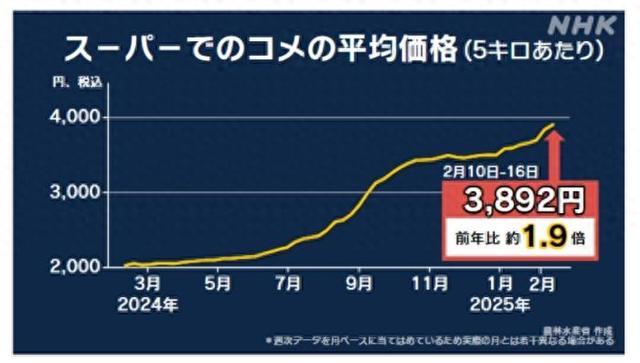 日本米價持續(xù)猛漲 民眾：真吃不消了！