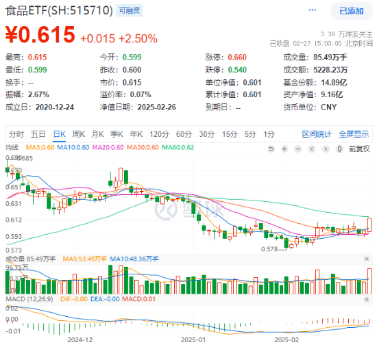 主力狂攬41億！白酒龍頭集體躁動，食品ETF（515710）勁漲2.5%！估值洼地爆發(fā)在即？