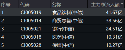 主力狂攬41億！白酒龍頭集體躁動，食品ETF（515710）勁漲2.5%！估值洼地爆發(fā)在即？