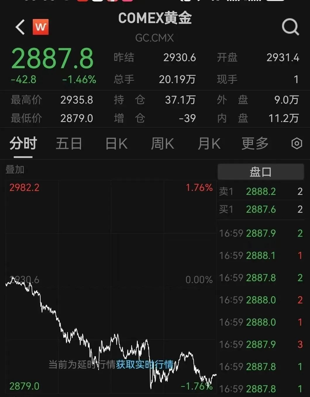 跳水！金飾克價3天跌了18元