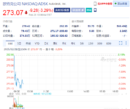 歐特克下跌3.3%，計劃裁員1350人