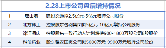 2月28日增減持匯總：北方稀土等4家公司增持，遠(yuǎn)東傳動(dòng)等6股減持(表)