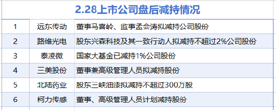 2月28日增減持匯總：北方稀土等4家公司增持，遠(yuǎn)東傳動(dòng)等6股減持(表)