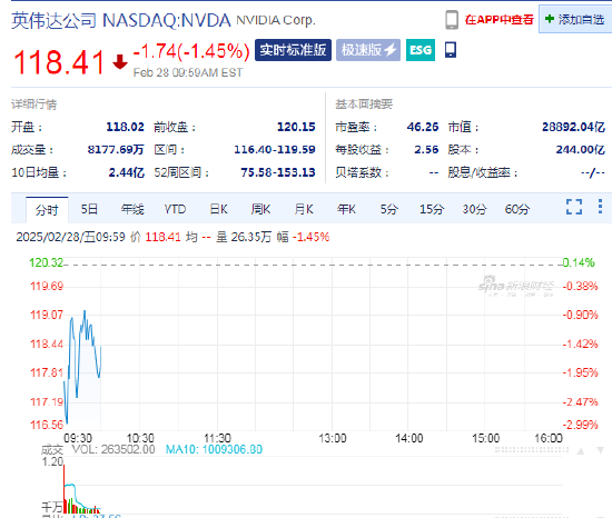 英偉達(dá)續(xù)跌1.5%，Q4毛利率出現(xiàn)下滑
