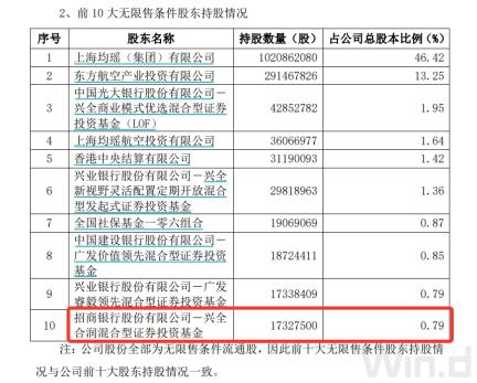 “頂流”調(diào)倉路徑曝光：謝治宇建倉吉祥航空，馮明遠調(diào)倉英集芯，趙楓減持三諾生物
