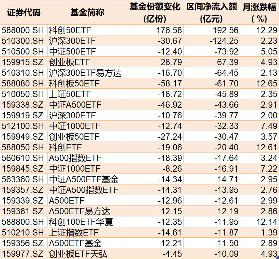 基民傻眼了！剛有點行情，機構(gòu)就玩高拋，2月逾千億資金借道ETF落袋為安，但這些題材正被瘋狂掃貨
