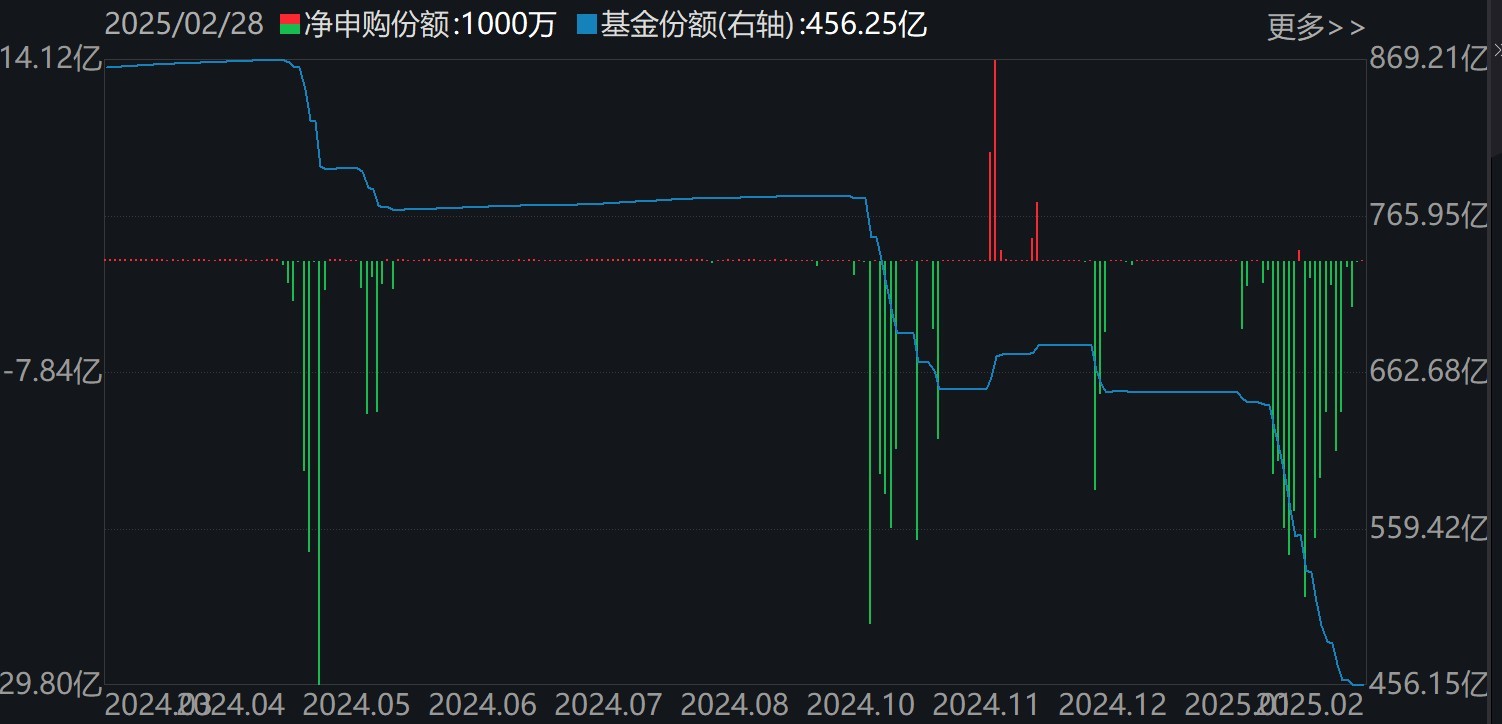 基民傻眼了！剛有點行情，機構(gòu)就玩高拋，2月逾千億資金借道ETF落袋為安，但這些題材正被瘋狂掃貨