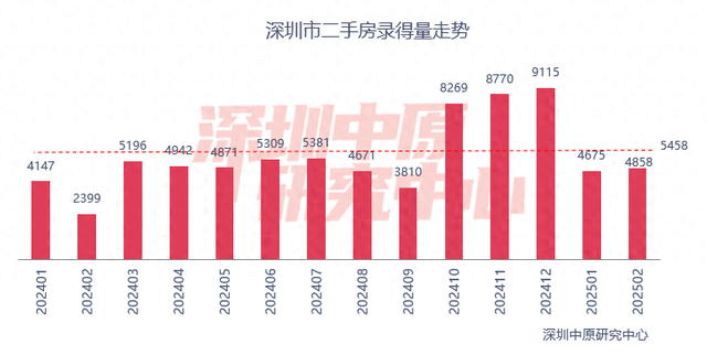 百城二手房?jī)r(jià)格連續(xù)7個(gè)月環(huán)比跌幅收窄，核心城市節(jié)后交易量快速?gòu)?fù)蘇