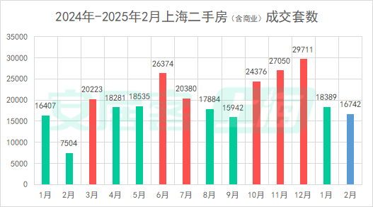 百城二手房?jī)r(jià)格連續(xù)7個(gè)月環(huán)比跌幅收窄，核心城市節(jié)后交易量快速?gòu)?fù)蘇