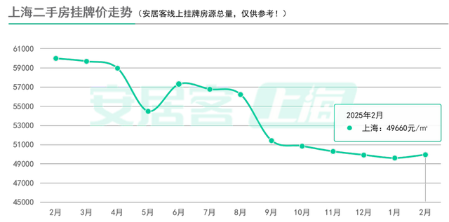 百城二手房?jī)r(jià)格連續(xù)7個(gè)月環(huán)比跌幅收窄，核心城市節(jié)后交易量快速?gòu)?fù)蘇