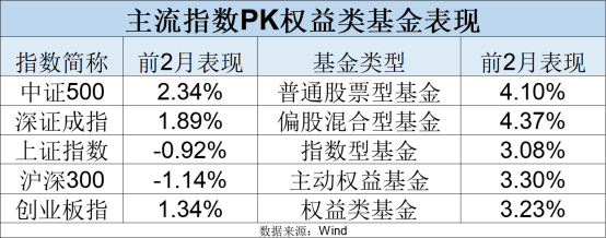 最新！年內(nèi)主動權(quán)益基金最多漲63%