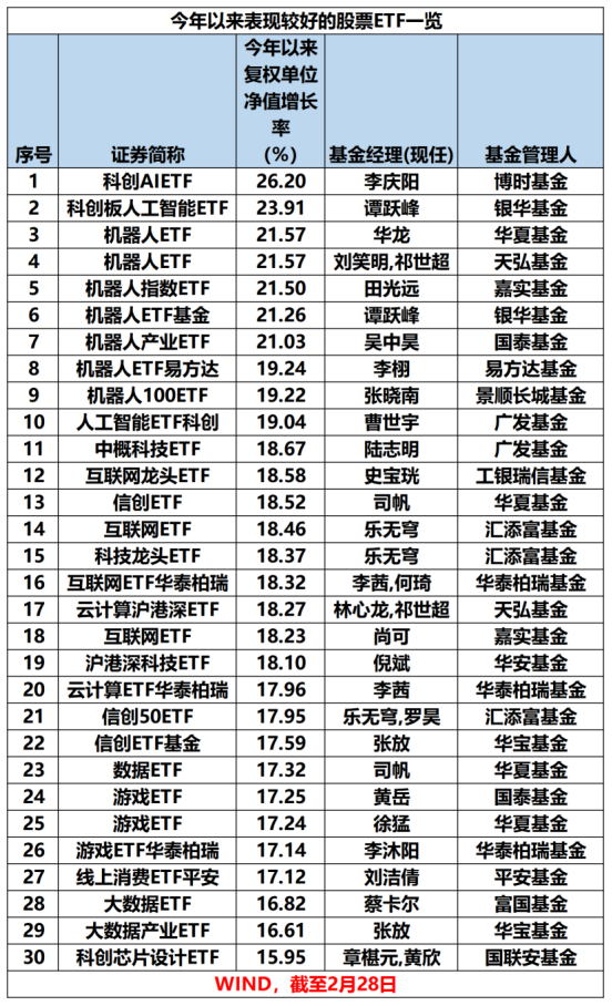 最新！年內(nèi)主動權(quán)益基金最多漲63%