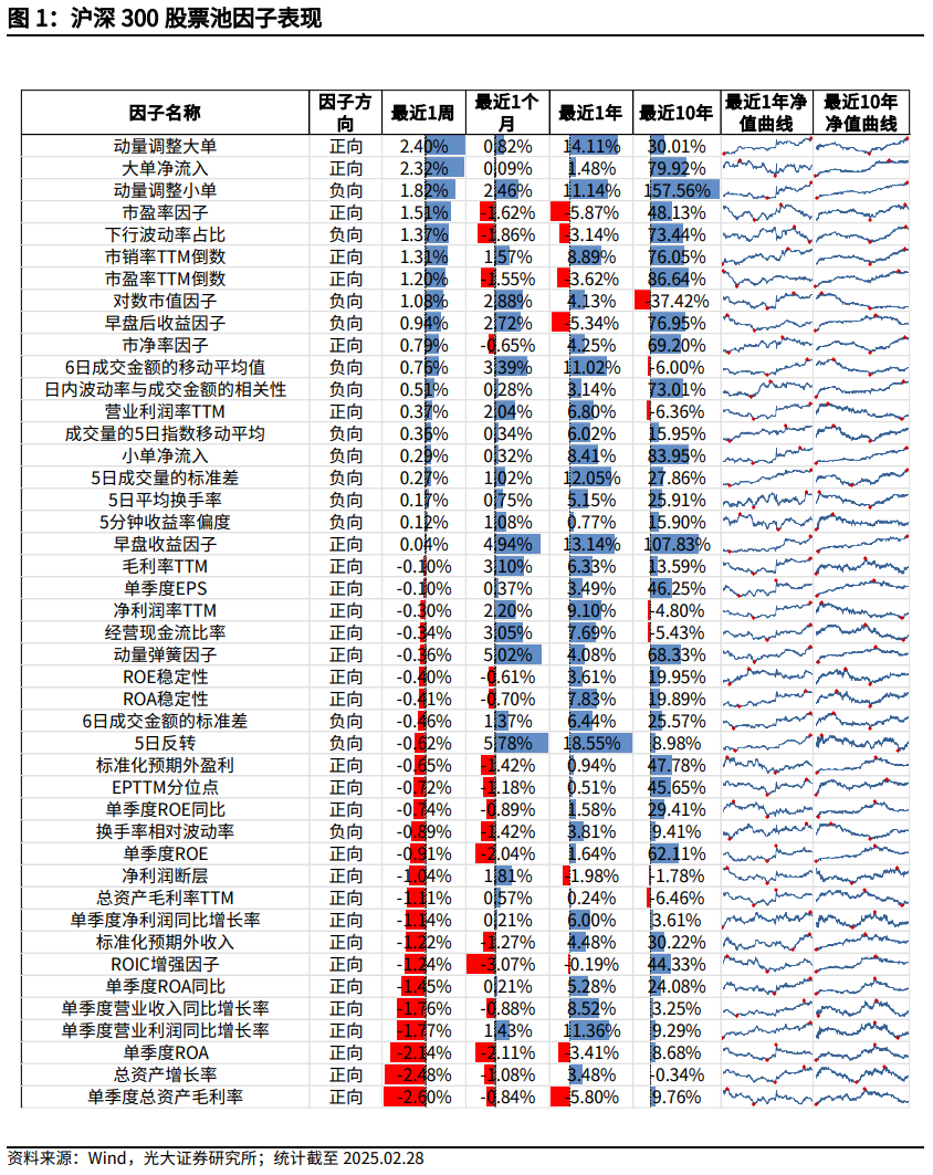 【光大金工】市場(chǎng)小市值風(fēng)格明顯，定增組合超額收益顯著——量化組合跟蹤周報(bào)20250301