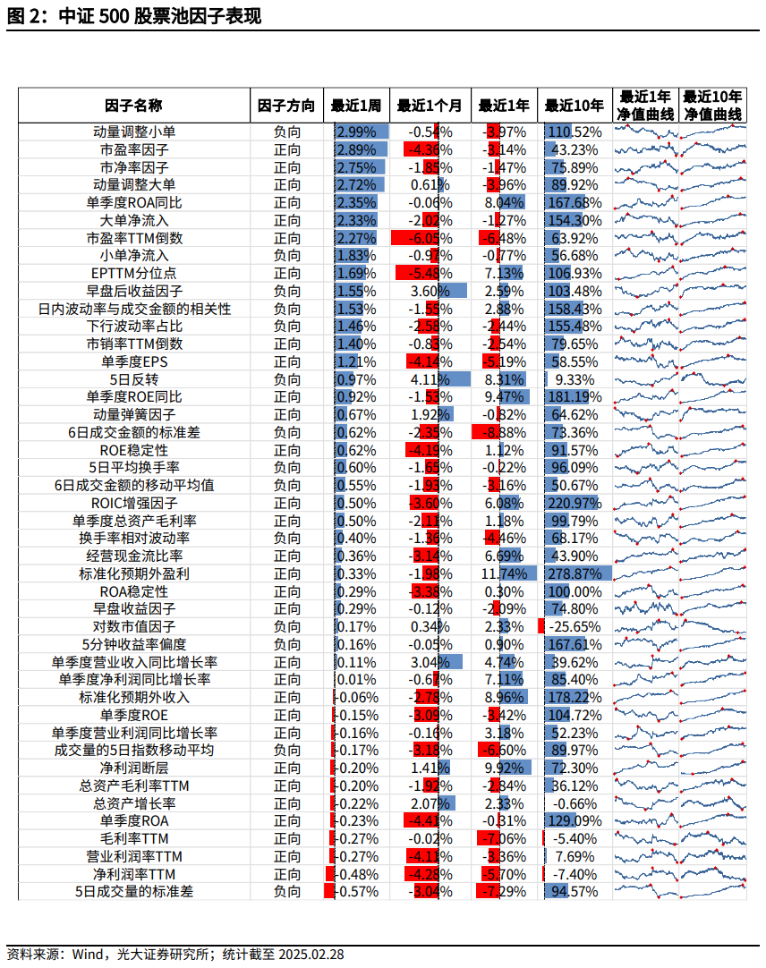 【光大金工】市場(chǎng)小市值風(fēng)格明顯，定增組合超額收益顯著——量化組合跟蹤周報(bào)20250301