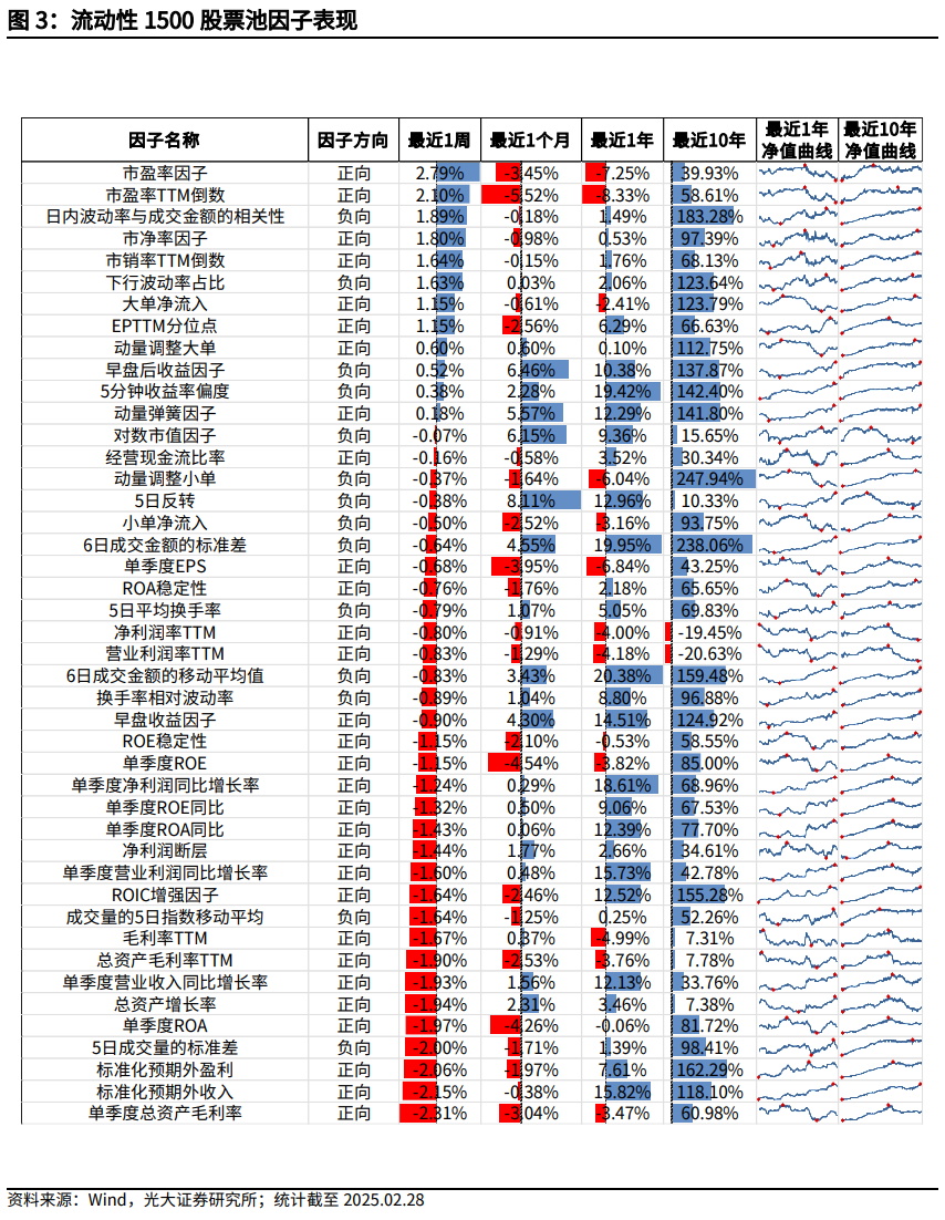 【光大金工】市場(chǎng)小市值風(fēng)格明顯，定增組合超額收益顯著——量化組合跟蹤周報(bào)20250301