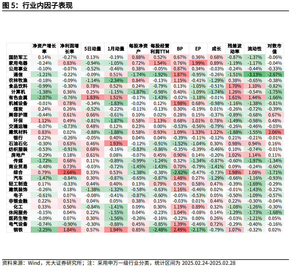 【光大金工】市場(chǎng)小市值風(fēng)格明顯，定增組合超額收益顯著——量化組合跟蹤周報(bào)20250301