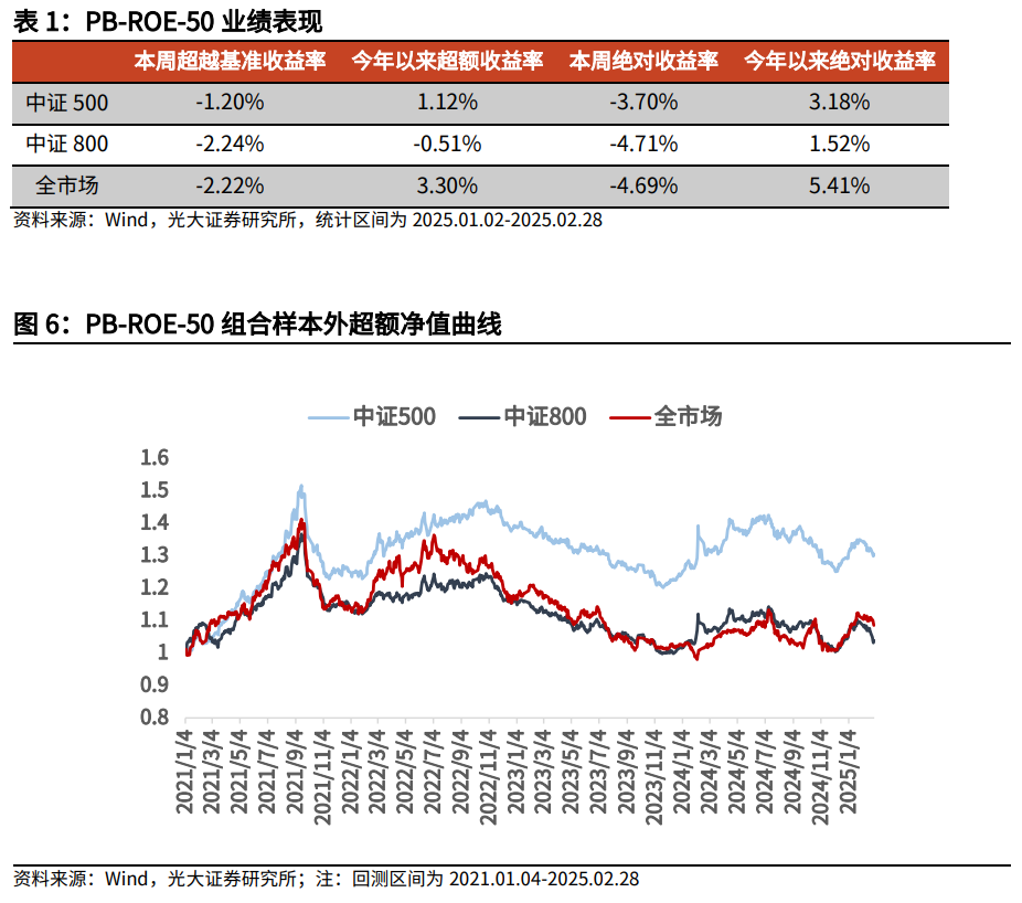 【光大金工】市場(chǎng)小市值風(fēng)格明顯，定增組合超額收益顯著——量化組合跟蹤周報(bào)20250301