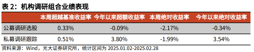 【光大金工】市場(chǎng)小市值風(fēng)格明顯，定增組合超額收益顯著——量化組合跟蹤周報(bào)20250301