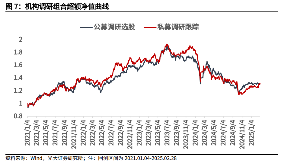 【光大金工】市場(chǎng)小市值風(fēng)格明顯，定增組合超額收益顯著——量化組合跟蹤周報(bào)20250301