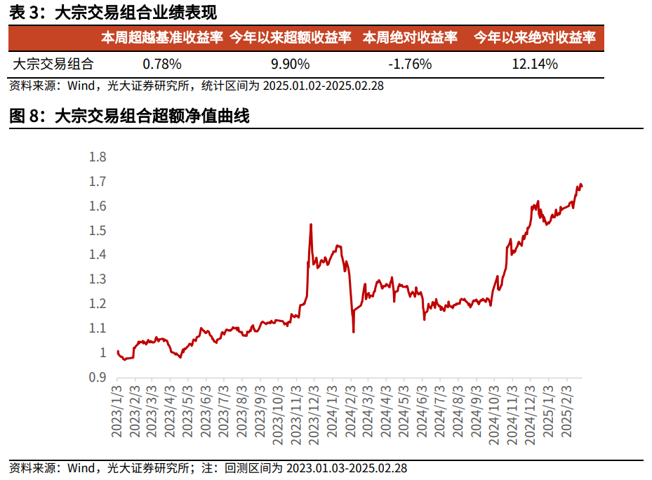 【光大金工】市場(chǎng)小市值風(fēng)格明顯，定增組合超額收益顯著——量化組合跟蹤周報(bào)20250301