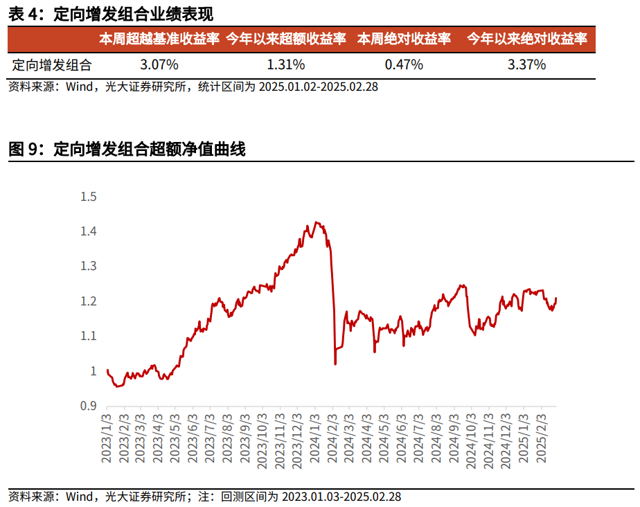 【光大金工】市場(chǎng)小市值風(fēng)格明顯，定增組合超額收益顯著——量化組合跟蹤周報(bào)20250301