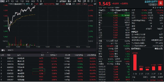 金融科技反彈回暖！先進數(shù)通直線沖高逾16%，金融科技ETF(159851)上漲2%，機構(gòu)：AI+金融有望迎來規(guī)?；拯c