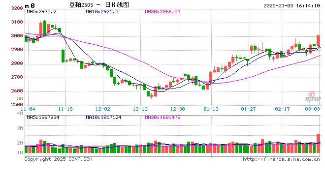 光大期貨0303熱點(diǎn)追蹤：連粕大幅增倉(cāng)，內(nèi)強(qiáng)外弱格局延續(xù)
