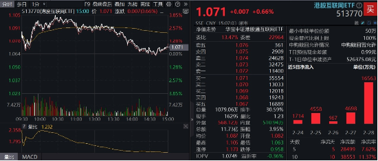 沖高回落，港股互聯(lián)網(wǎng)波動(dòng)加劇，如何應(yīng)對(duì)？機(jī)構(gòu)：牛市多急跌