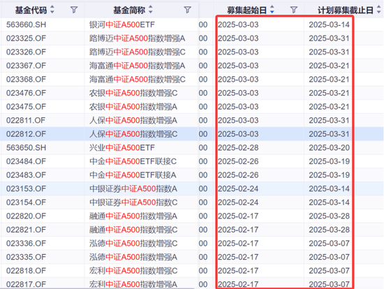 熱門基再現(xiàn)發(fā)行小高峰！規(guī)模差距拉大，持營如何做？