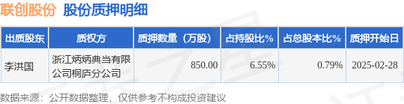 聯(lián)創(chuàng)股份（300343）股東李洪國質(zhì)押850萬股，占總股本0.79%