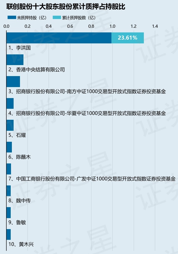 聯(lián)創(chuàng)股份（300343）股東李洪國質(zhì)押850萬股，占總股本0.79%