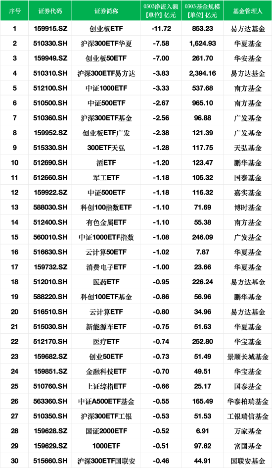最不受歡迎ETF：3月3日易方達(dá)創(chuàng)業(yè)板ETF遭凈贖回11.72億元，滬深300ETF華夏遭凈贖回7.58億元