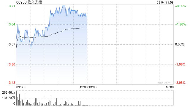信義光能早盤漲近4% 美銀證券維持“買入”評(píng)級(jí)