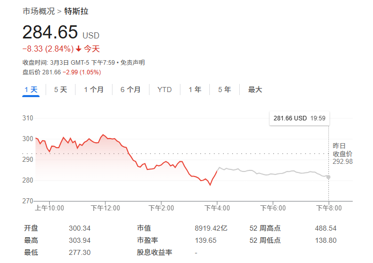 無懼“馬斯克逆風(fēng)”？大摩：特斯拉還能再漲50%，是汽車行業(yè)首選！