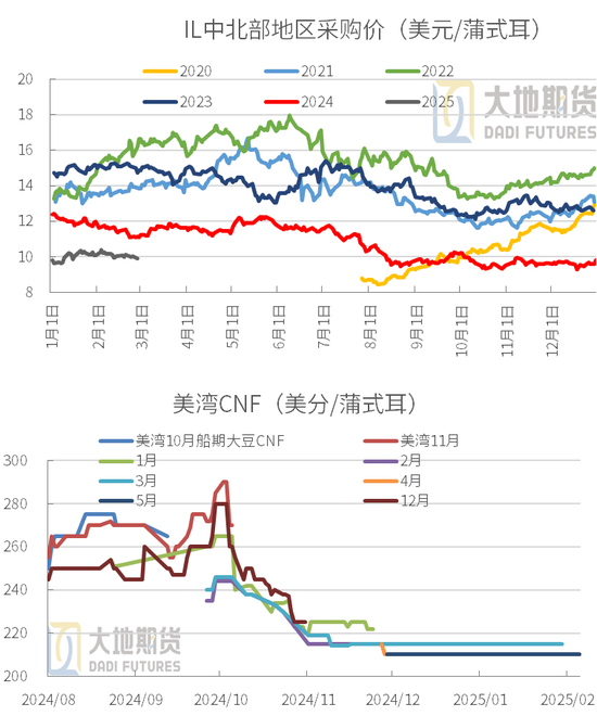 豆粕：中美貿易再起紛爭